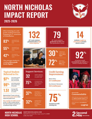End Of Year Results are in!